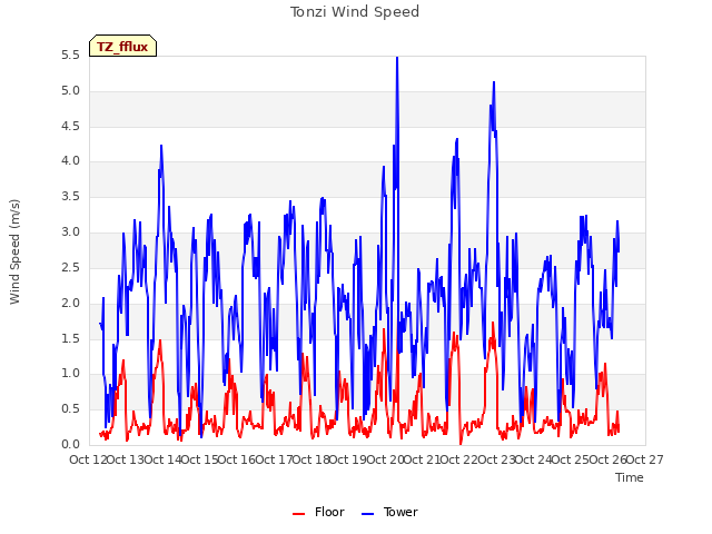 plot of Tonzi Wind Speed