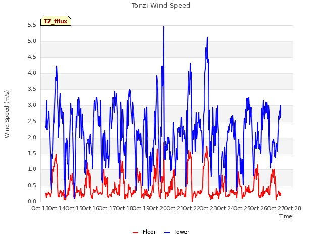 plot of Tonzi Wind Speed