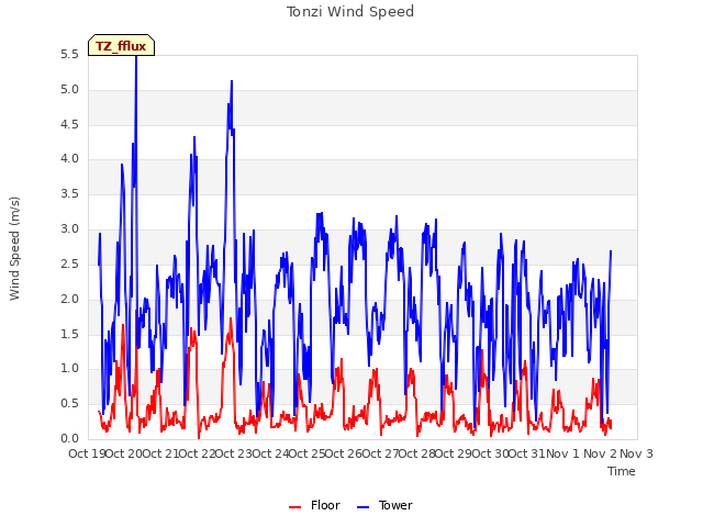 plot of Tonzi Wind Speed