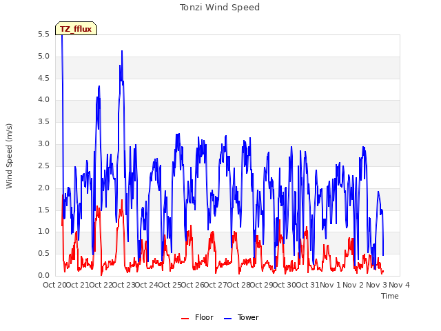 plot of Tonzi Wind Speed