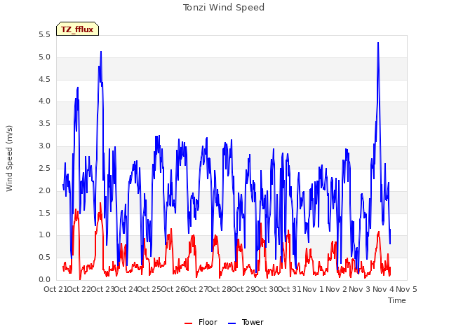 plot of Tonzi Wind Speed