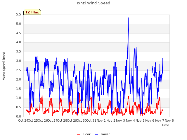 plot of Tonzi Wind Speed