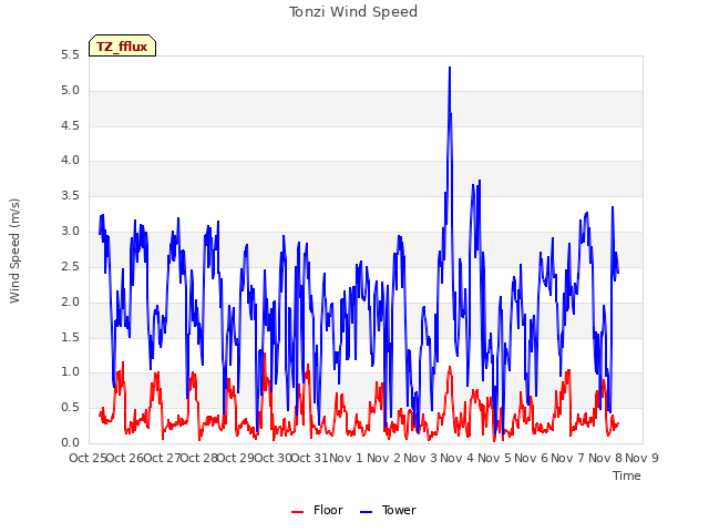 plot of Tonzi Wind Speed