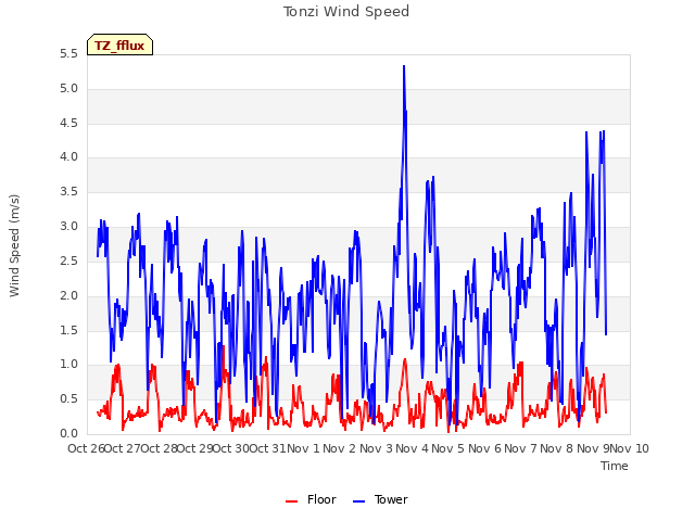 plot of Tonzi Wind Speed