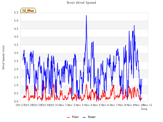 plot of Tonzi Wind Speed