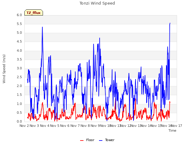 plot of Tonzi Wind Speed