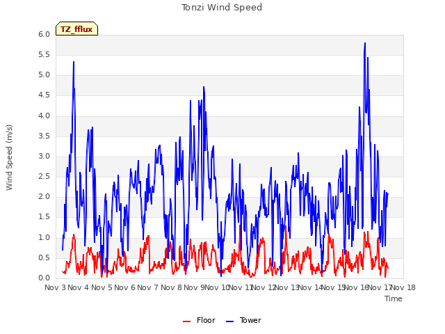 plot of Tonzi Wind Speed