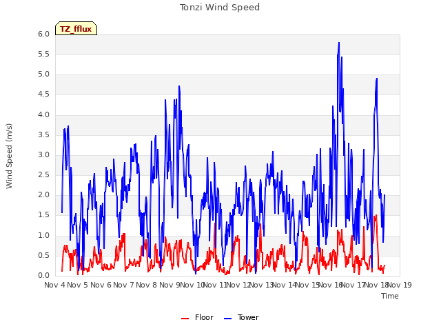 plot of Tonzi Wind Speed