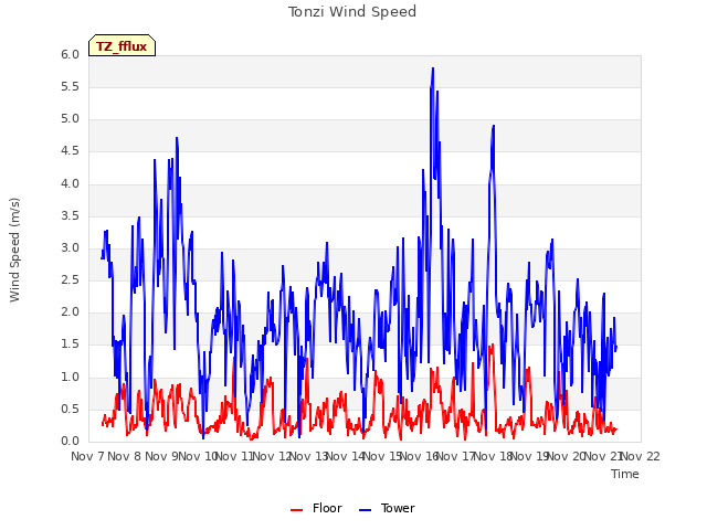 plot of Tonzi Wind Speed