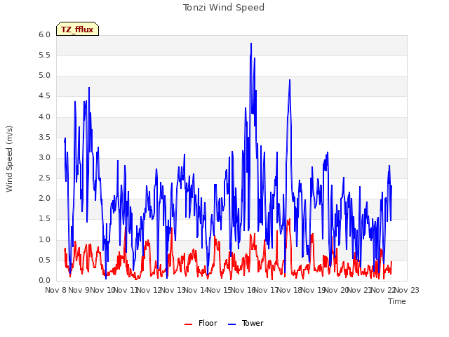 plot of Tonzi Wind Speed