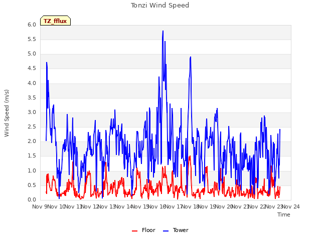 plot of Tonzi Wind Speed