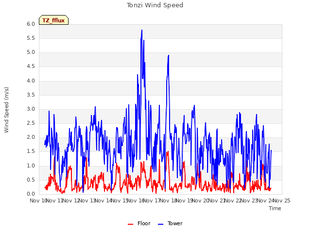 plot of Tonzi Wind Speed