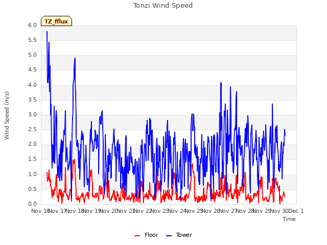 plot of Tonzi Wind Speed