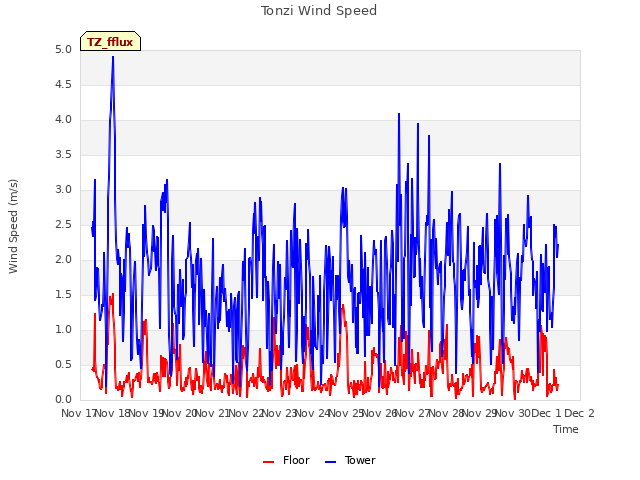 plot of Tonzi Wind Speed