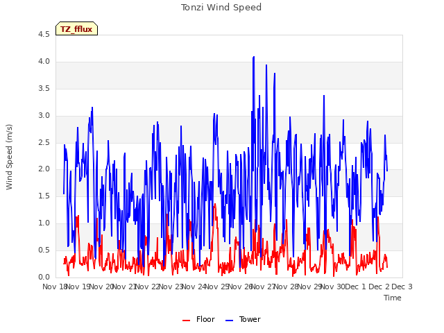 plot of Tonzi Wind Speed