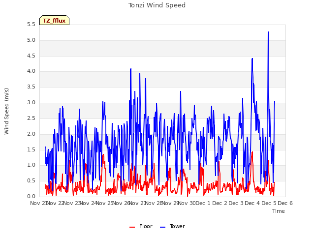 plot of Tonzi Wind Speed