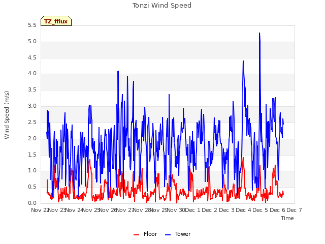 plot of Tonzi Wind Speed