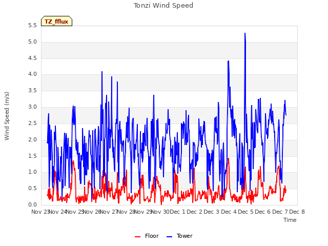 plot of Tonzi Wind Speed