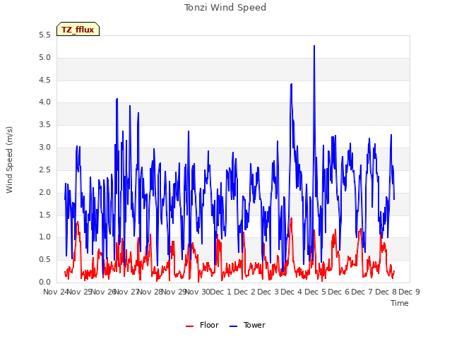 plot of Tonzi Wind Speed