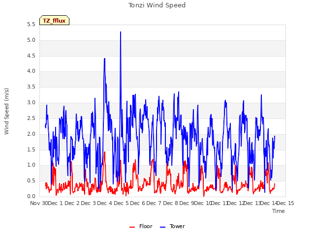 plot of Tonzi Wind Speed