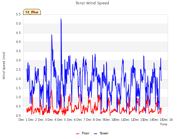 plot of Tonzi Wind Speed