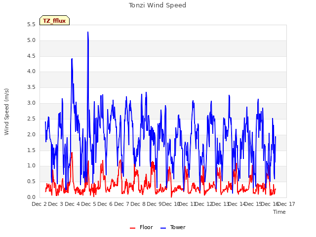 plot of Tonzi Wind Speed