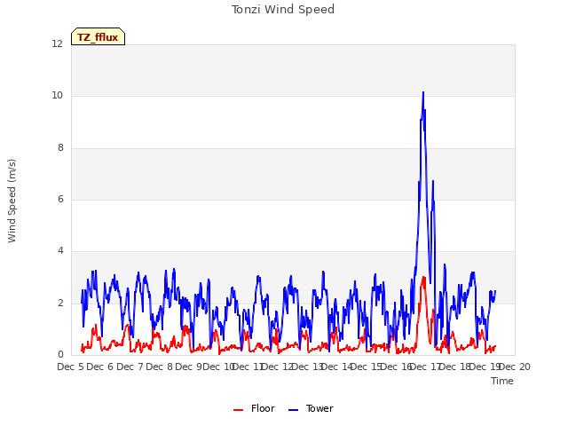 plot of Tonzi Wind Speed