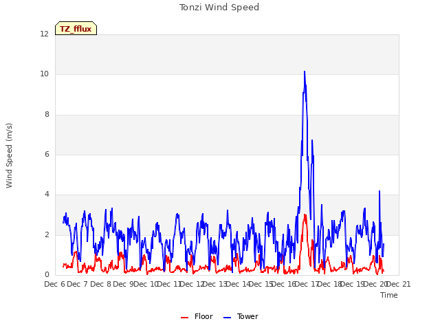plot of Tonzi Wind Speed