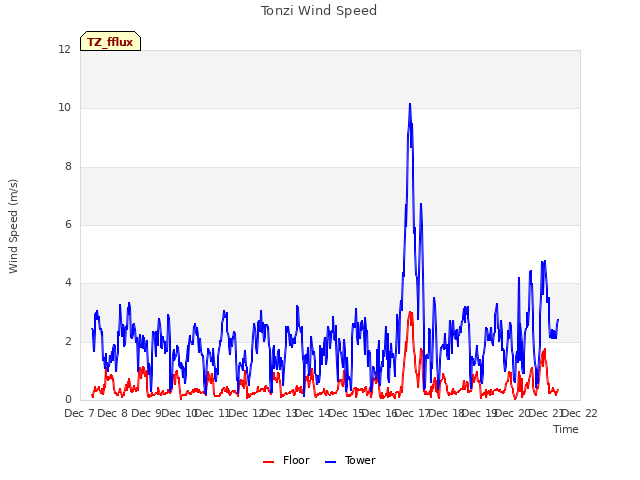 plot of Tonzi Wind Speed