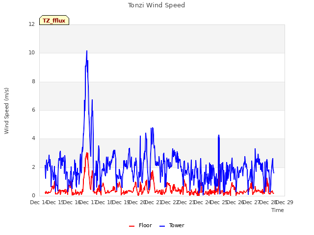 plot of Tonzi Wind Speed