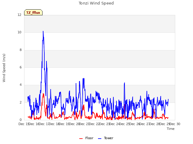 plot of Tonzi Wind Speed