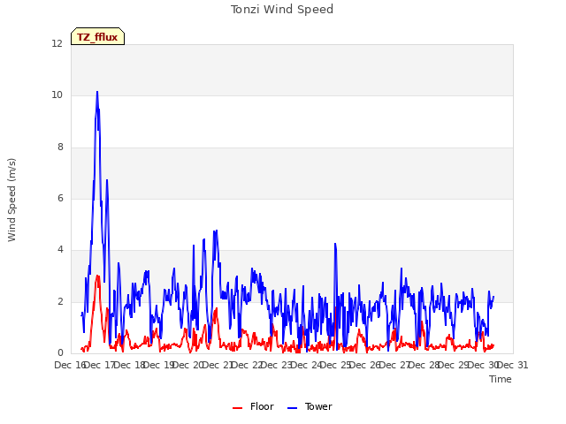 plot of Tonzi Wind Speed