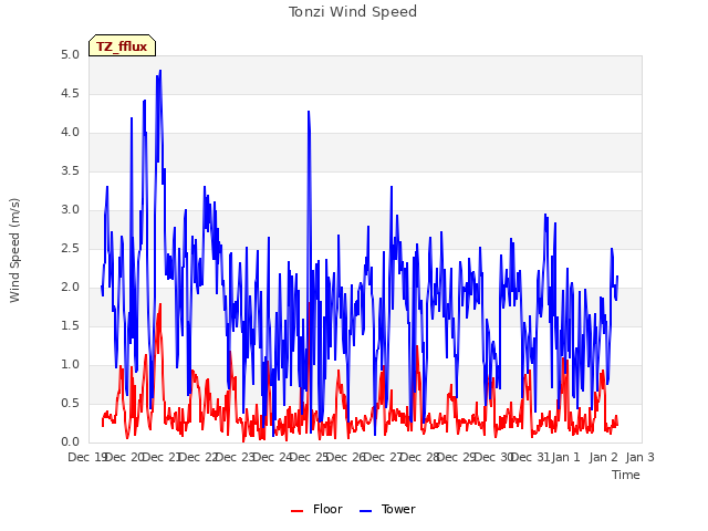 plot of Tonzi Wind Speed