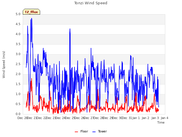 plot of Tonzi Wind Speed