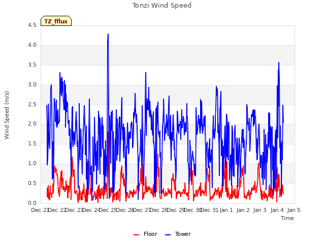 plot of Tonzi Wind Speed