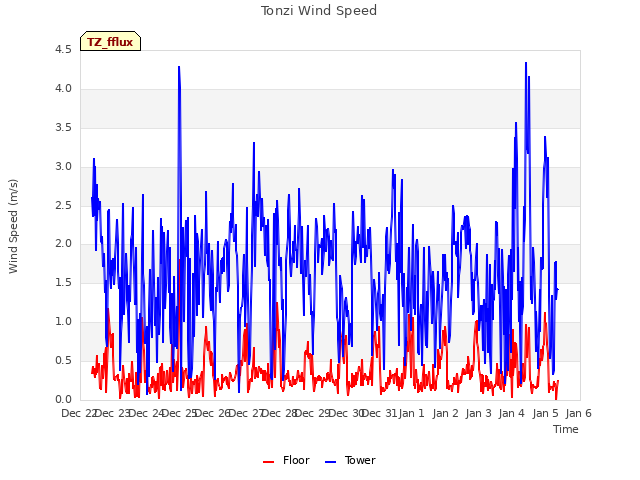 plot of Tonzi Wind Speed