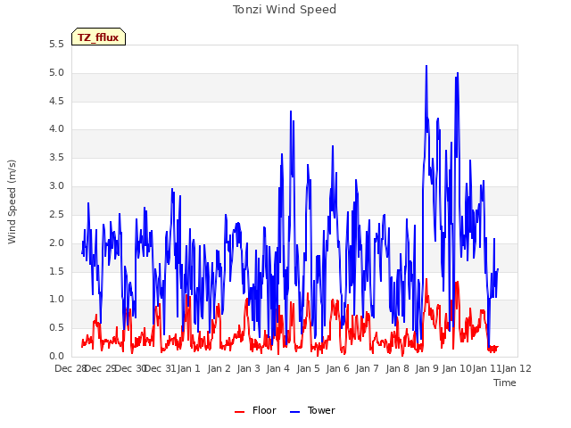 plot of Tonzi Wind Speed