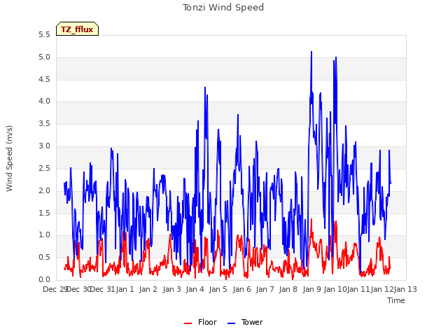 plot of Tonzi Wind Speed