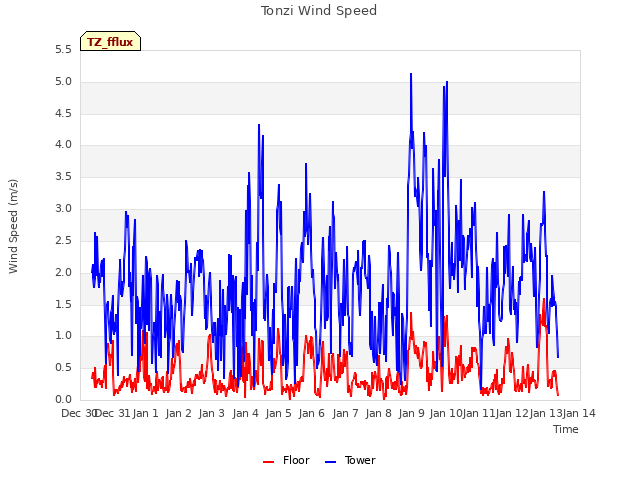 plot of Tonzi Wind Speed