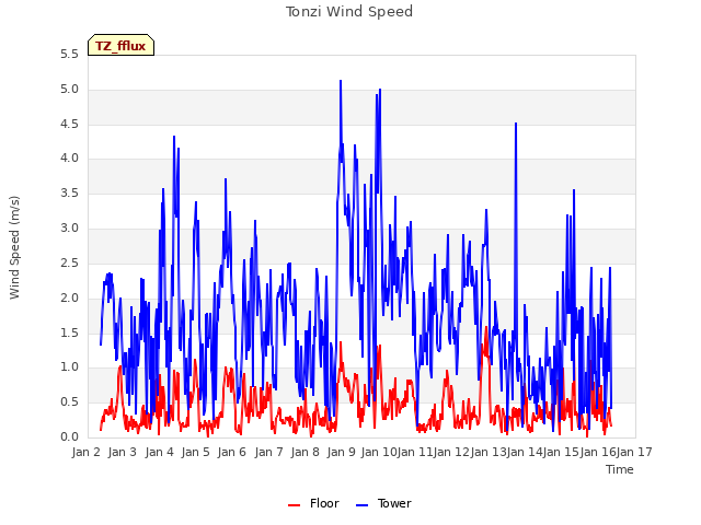 plot of Tonzi Wind Speed
