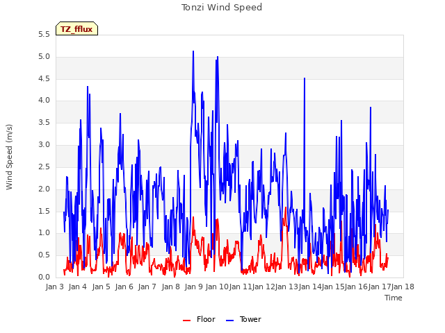 plot of Tonzi Wind Speed