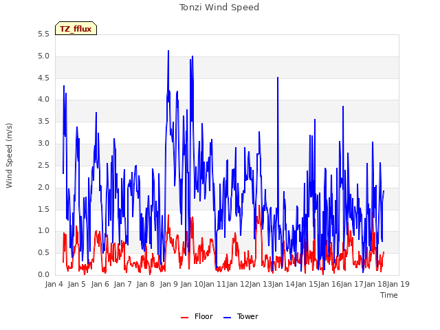 plot of Tonzi Wind Speed