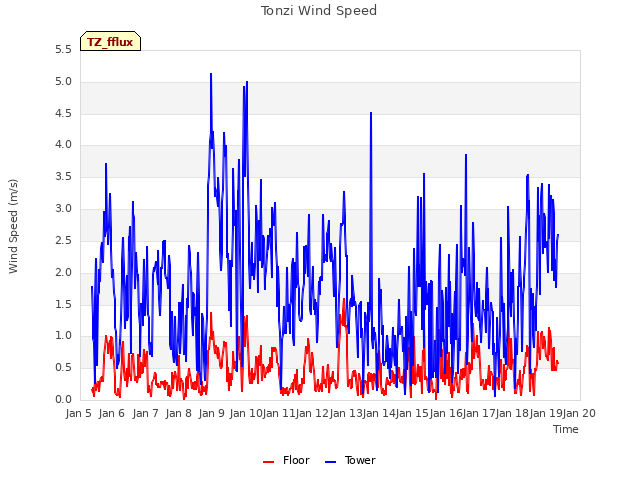 plot of Tonzi Wind Speed