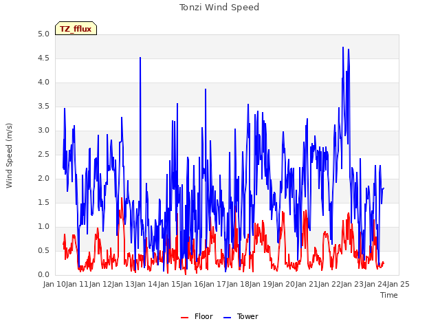 plot of Tonzi Wind Speed