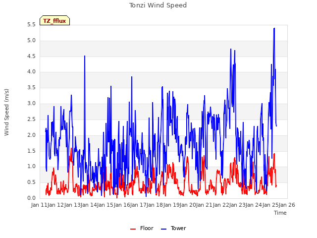 plot of Tonzi Wind Speed