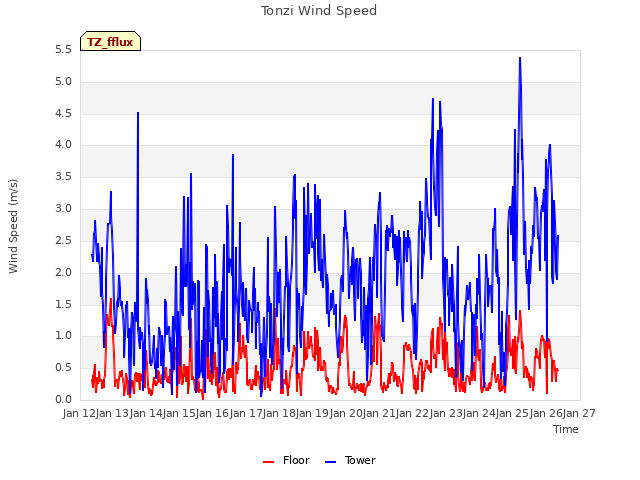 plot of Tonzi Wind Speed