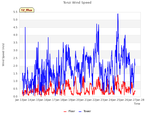 plot of Tonzi Wind Speed