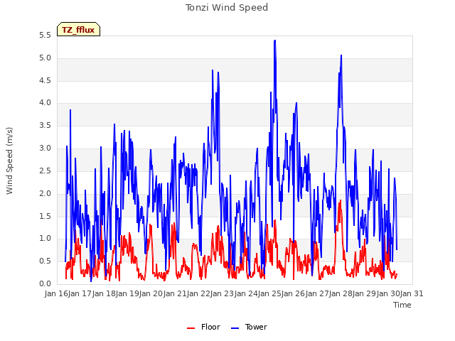 plot of Tonzi Wind Speed