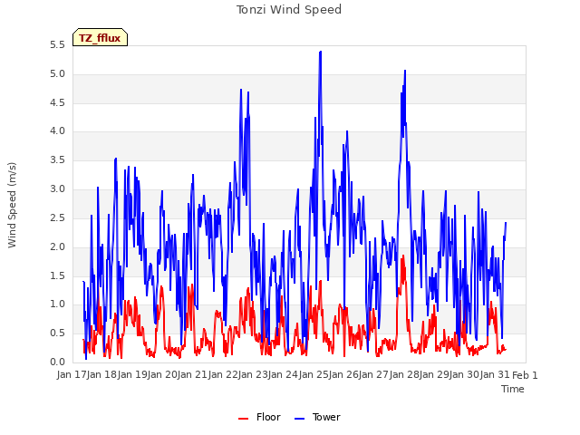 plot of Tonzi Wind Speed