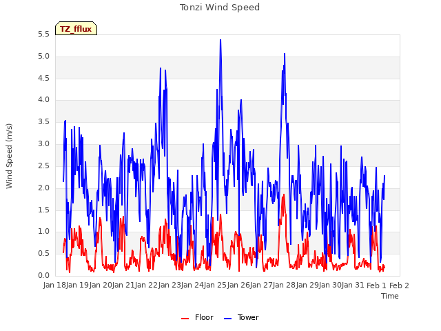 plot of Tonzi Wind Speed